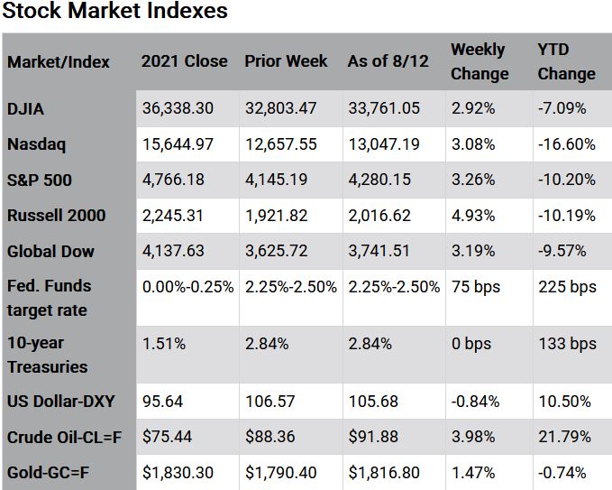 Market Week Chart 08 09 2022