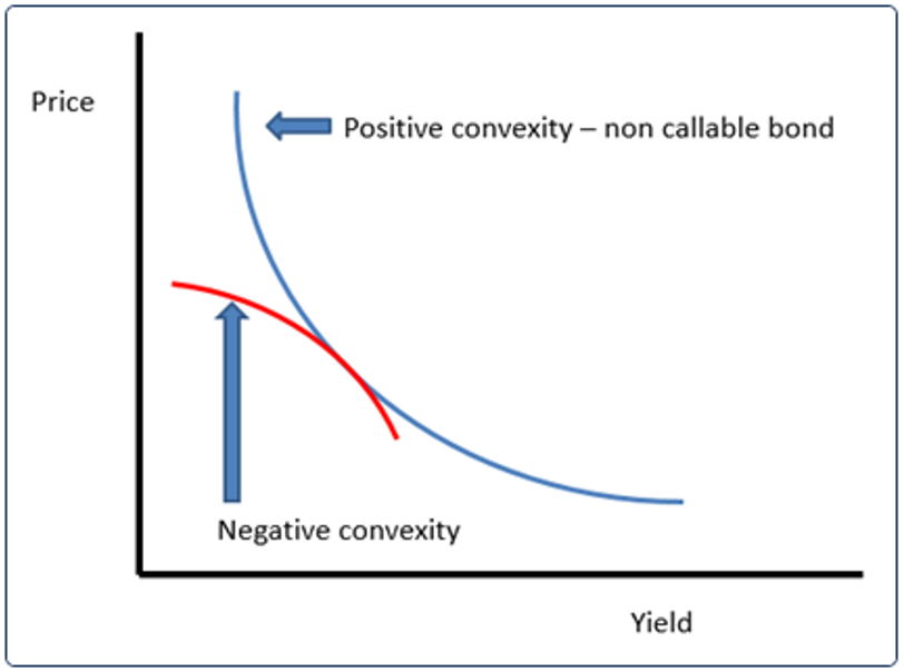 Chart: Positive vs Negative Convexity Callable Bonds