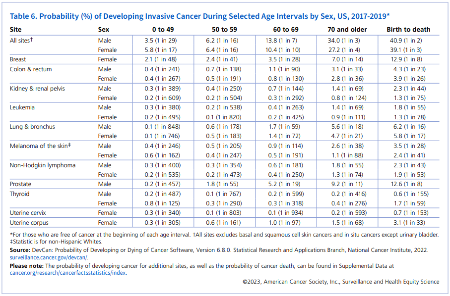 Chart: Probability (%) of Developing Invasive Cancer During Selected Age Intervals by Sex, US, 2017-2019