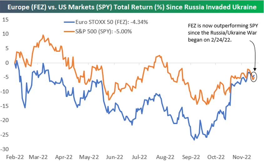 Source: Bespoke Investment Group, December 9, 2022