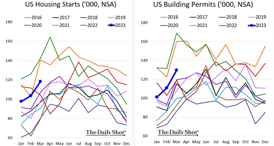 Source: The Daily Shot, April 19, 2023