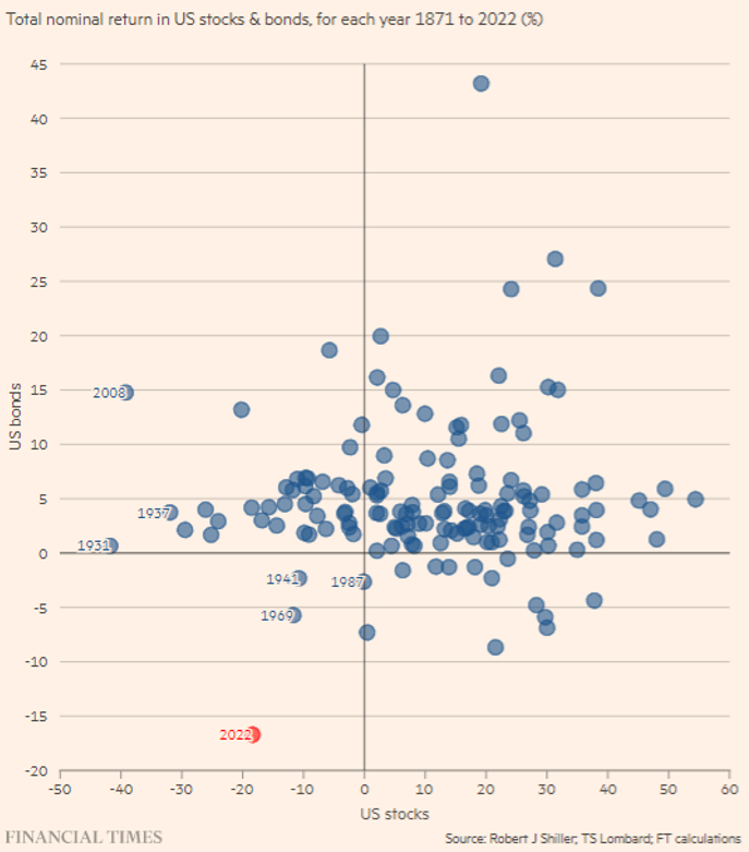 Source: Financial Times, January 2023