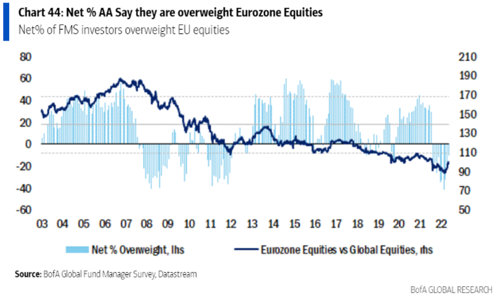 Source: Bank of America Global Research, Reuters, January 13, 2023