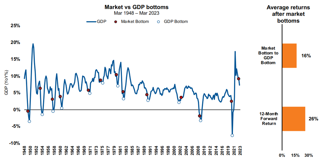 Source: Russell Investments, March 2023